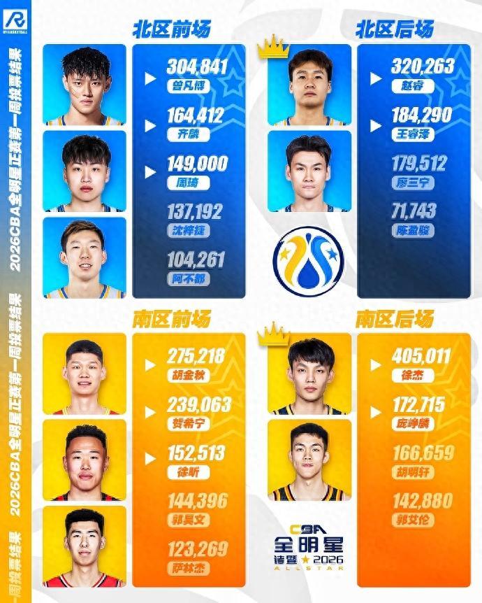 开云体育入口-CBA全明星投票白热化：徐杰票王，郭艾伦暂排第4，庞峥麟徐昕登榜